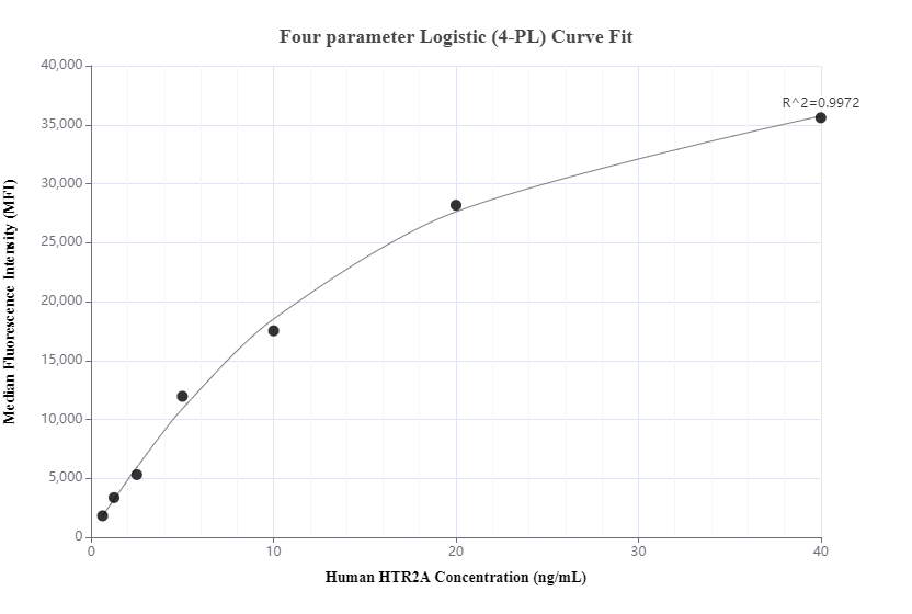 Cytometric bead array standard curve of MP01029-3